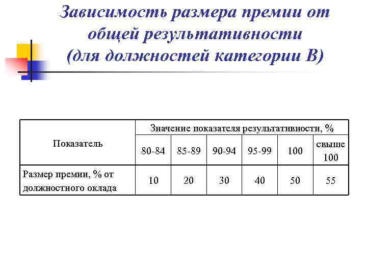 Зависимость размера премии от общей результативности (для должностей категории В) Значение показателя результативности, %