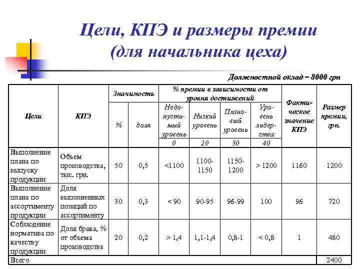 Размер премии