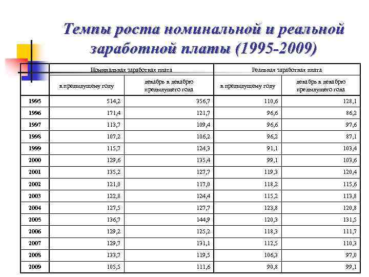 Темпы роста номинальной и реальной заработной платы (1995 -2009) Номинальная заработная плата к предыдущему