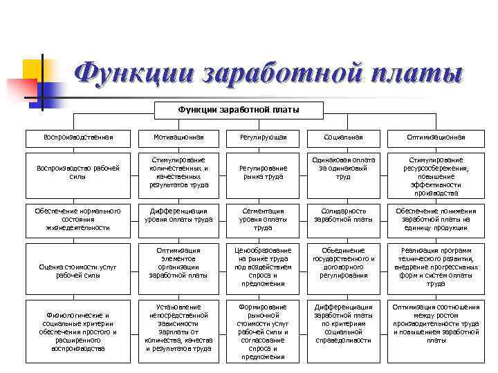 Функции заработной платы Воспроизводственная Мотивационная Регулирующая Социальная Оптимизационная Воспроизводство рабочей силы Стимулирование количественных и