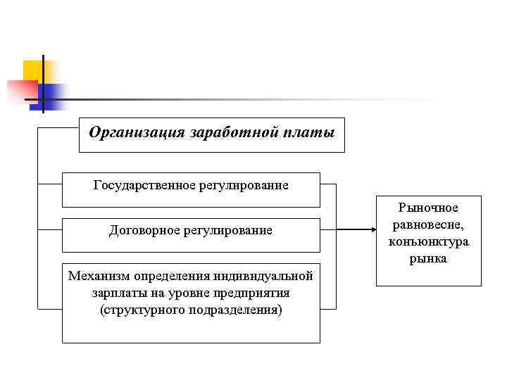 Государственное регулирование заработной платы презентация