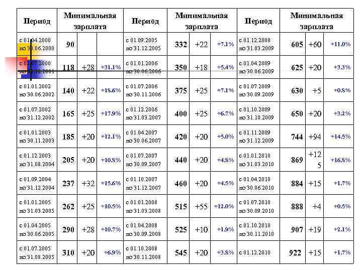 Период с 01. 04. 2000 по 30. 06. 2000 Минимальная зарплата Период Минимальная зарплата