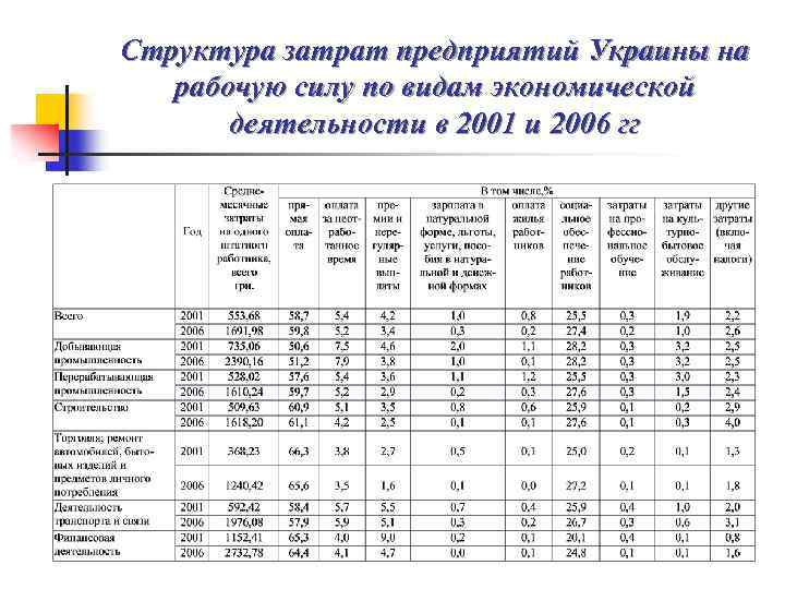 Структура затрат предприятий Украины на рабочую силу по видам экономической деятельности в 2001 и