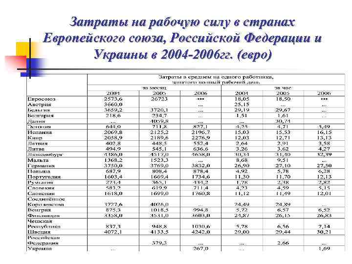 Затраты на рабочую силу в странах Европейского союза, Российской Федерации и Украины в 2004