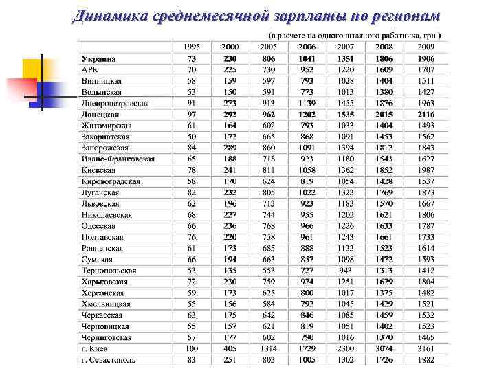 Динамика среднемесячной зарплаты по регионам 