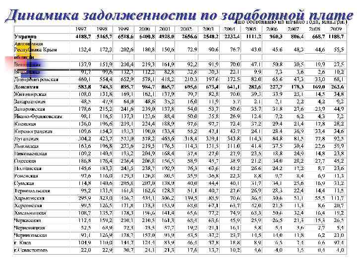 Динамика задолженности по заработной плате 