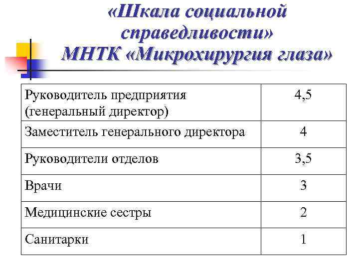  «Шкала социальной справедливости» МНТК «Микрохирургия глаза» Руководитель предприятия (генеральный директор) Заместитель генерального директора