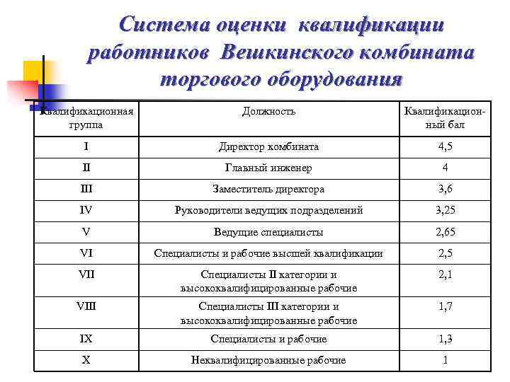 Система оценки квалификации работников Вешкинского комбината торгового оборудования Квалификационная группа Должность Квалификационный бал І