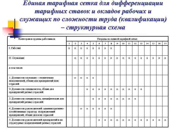 Единая тарифная сетка для дифференциации тарифных ставок и окладов рабочих и служащих по сложности