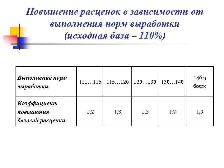 Повышение расценок в зависимости от выполнения норм выработки (исходная база – 110%) Выполнение норм