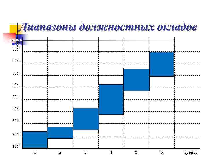 1 октября зарплаты. Зарплатные грейды. Диапазоны должностных окладов. График грейдов.