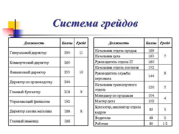 Грейд специалиста. Система грейдов в оплате труда. Пример системы грейдов в компании. Система оплаты грейды. Система грейдов таблица.