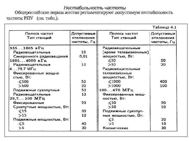 Нестабильность частоты Общероссийские нормы жестко регламентируют допустимую нестабильность частоты РПУ (см. табл. ). 1