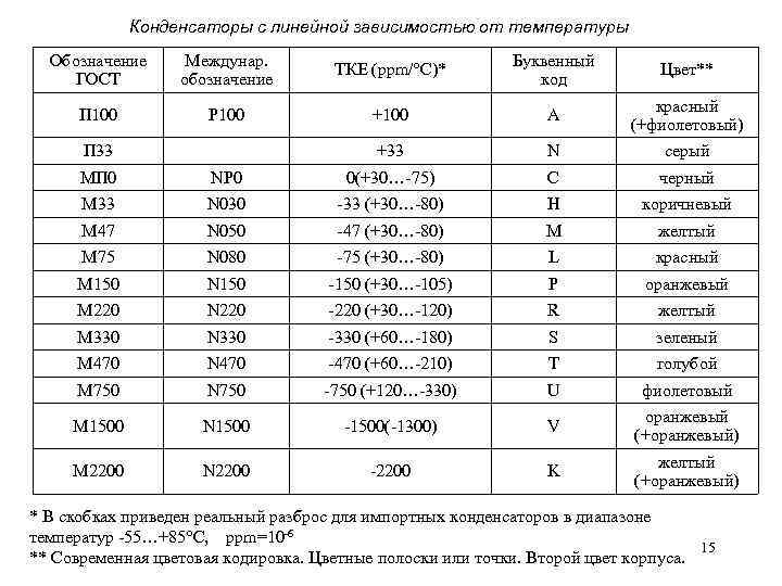 Температура буквенное обозначение. Обозначение ТКЕ конденсаторов. Группы ТКЕ конденсаторов. Температурные диапазоны микросхем.