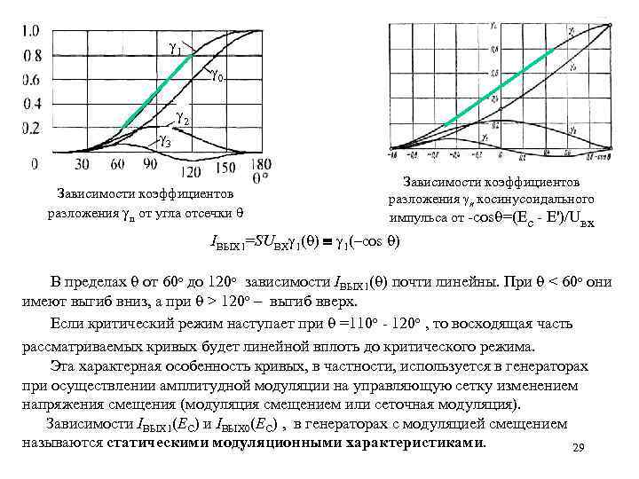  1 0 3 2 Зависимости коэффициентов разложения n от угла отсечки Зависимости коэффициентов