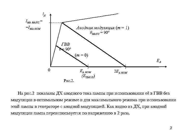 i. А IMA МАКС = Анодная модуляция (m = 1) =IMA НОМ θМАКС =