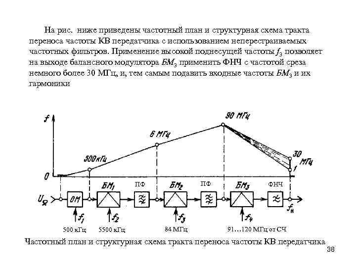 На рис. ниже приведены частотный план и структурная схема тракта переноса частоты КВ передатчика