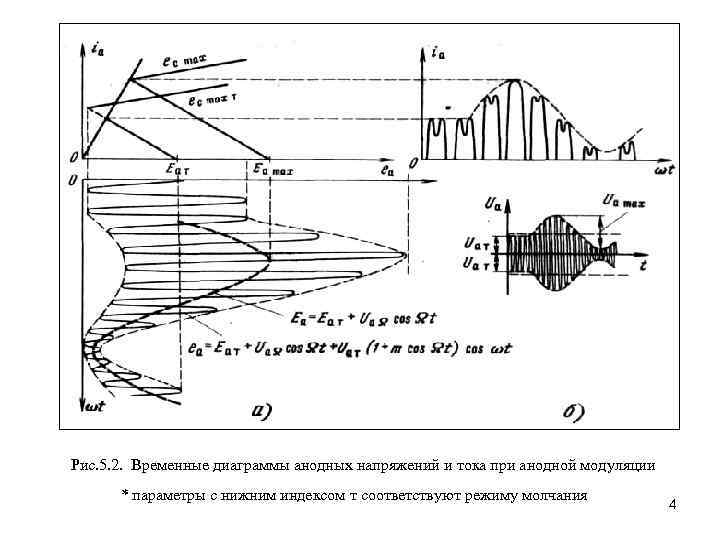 Рис. 5. 2. Временные диаграммы анодных напряжений и тока при анодной модуляции * параметры