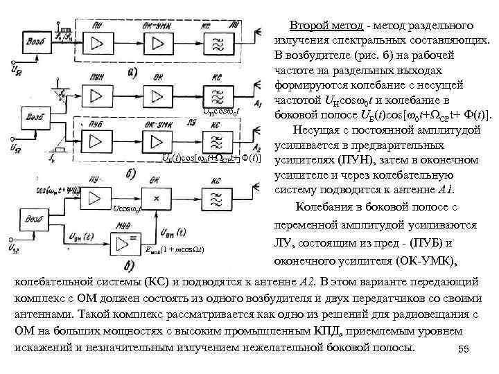 UНcosw 0 t UБ(t)cos[w 0 t+ СРt+ Ф(t)] Ucosw 0 t Eмол(1 + mcos