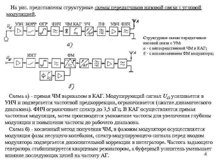 На рис. представлены структурные схемы передатчиков низовой связи с угловой модуляцией. УЗЧ КОРР ОГР