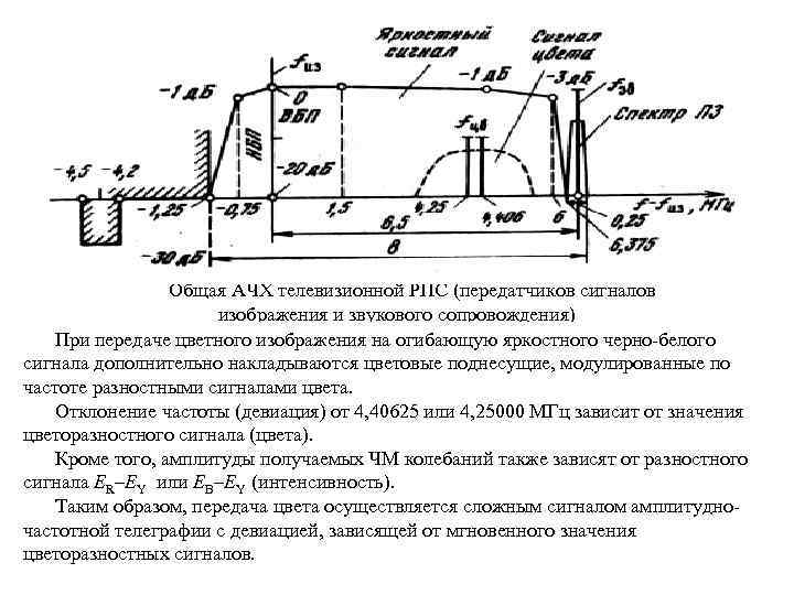 Общая АЧХ телевизионной РПС (передатчиков сигналов изображения и звукового сопровождения) При передаче цветного изображения