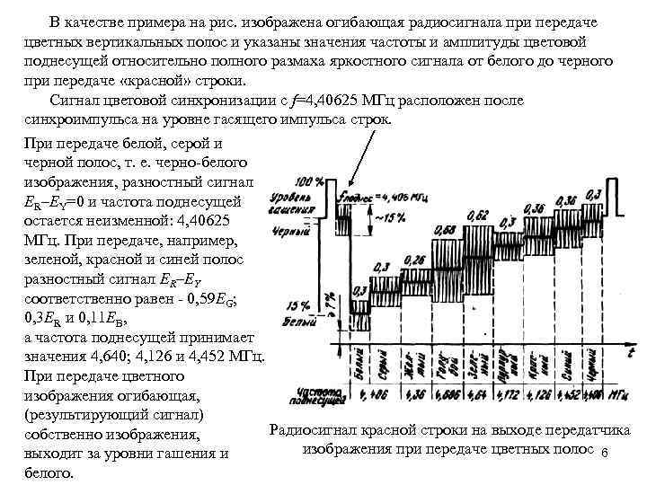 В качестве примера на рис. изображена огибающая радиосигнала при передаче цветных вертикальных полос и