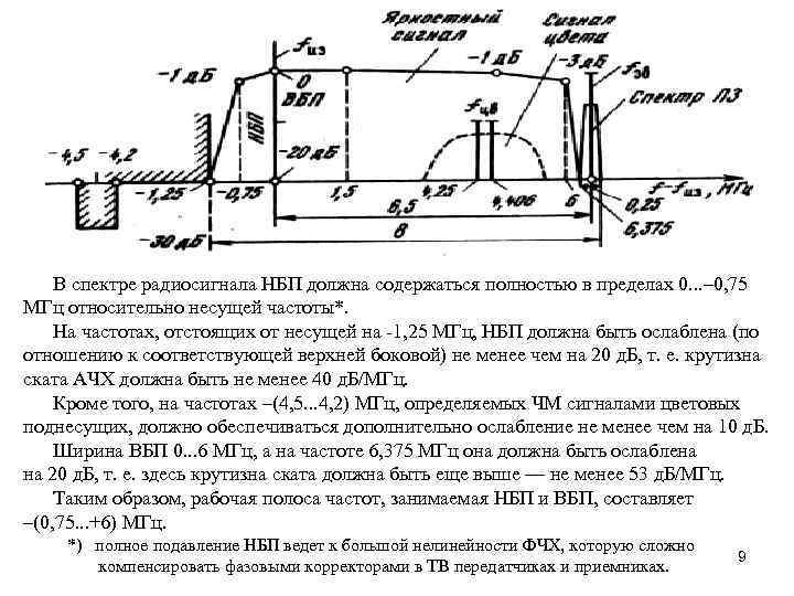 В спектре радиосигнала НБП должна содержаться полностью в пределах 0. . . – 0,