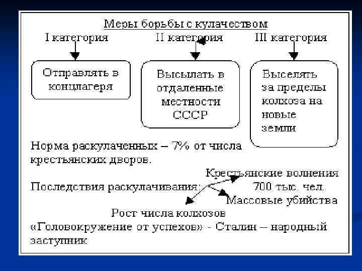 Формы протеста крестьян против коллективизации составьте схему