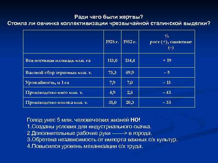 Ради чего были жертвы? Стоила ли овчинка коллективизации чрезвычайной сталинской выделки? 1928 г. 1932