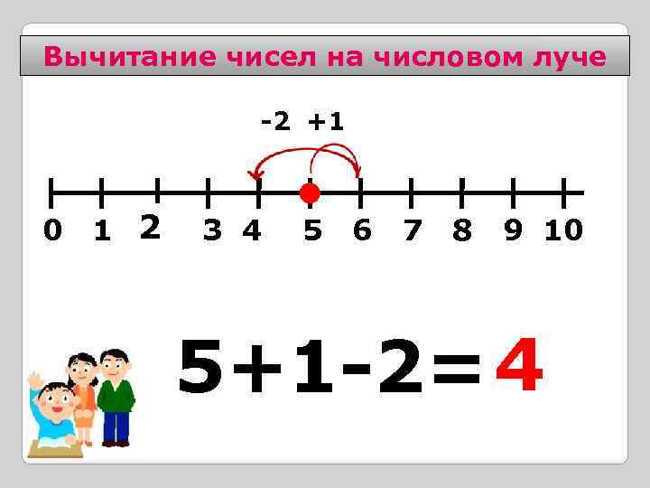 Вычитание чисел на числовом луче -2 +1 0 1 2 2 3 4 5