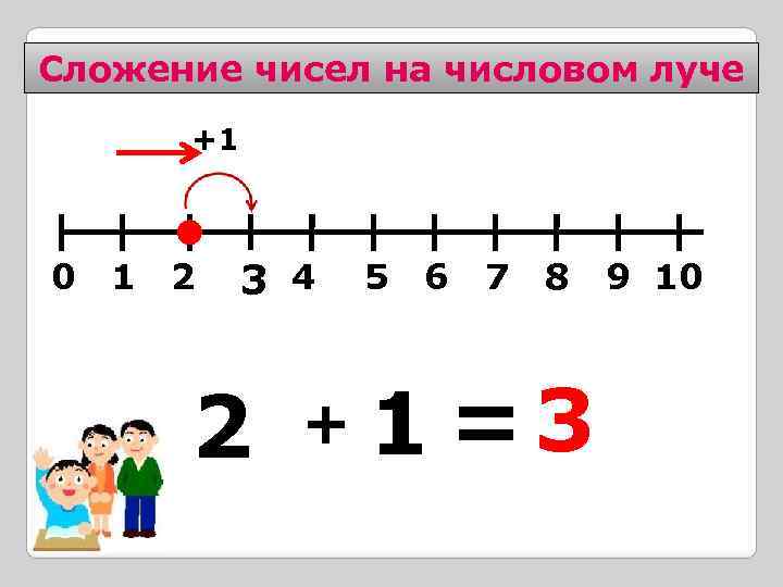 Сложение чисел на числовом луче +1 0 1 2 3 4 2 + 5
