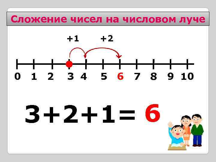 Сложение чисел на числовом луче +1 0 1 2 +2 3 4 5 6