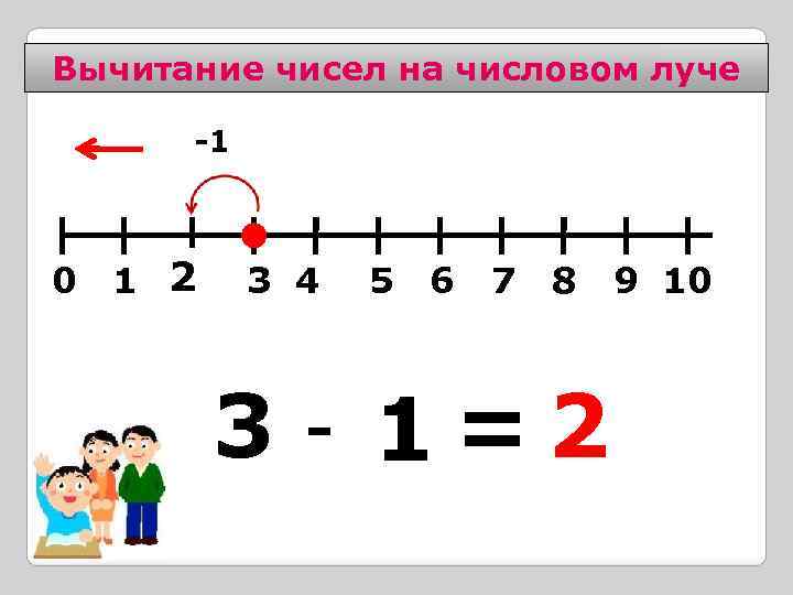 Вычитание чисел на числовом луче -1 0 1 2 2 3 4 3 -
