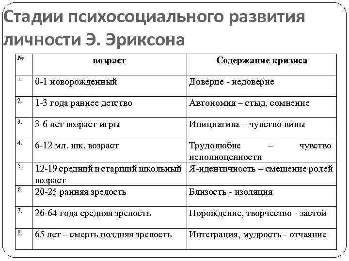 Стадии психосоциального развития личности Э. Эриксона № возраст Содержание кризиса 1. 0 -1 новорожденный