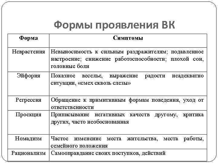 Формы проявления ВК Форма Симптомы Неврастения Невыносимость к сильным раздражителям; подавленное настроение; снижение работоспособности;