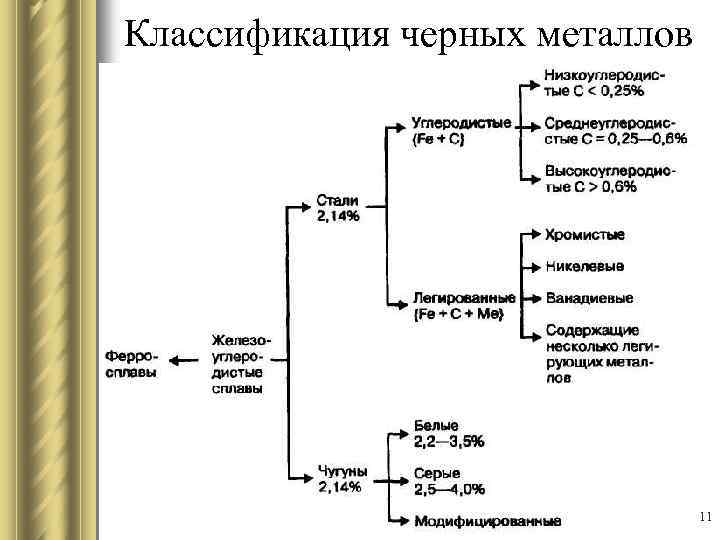 Классификация черных металлов 11 