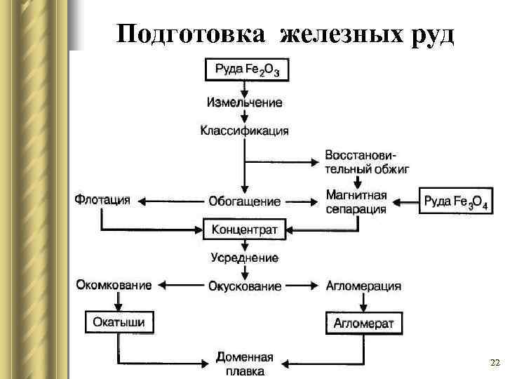 Технологическая схема переработки руды