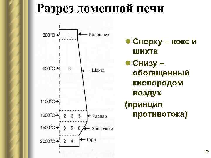 Разрез доменной печи l Сверху – кокс и шихта l Снизу – обогащенный кислородом