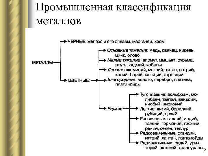 Классификация металлов схема