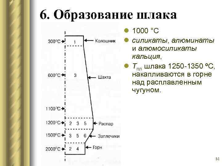 6. Образование шлака l 1000 °С l силикаты, алюминаты и алюмосиликаты кальция, l Тпл
