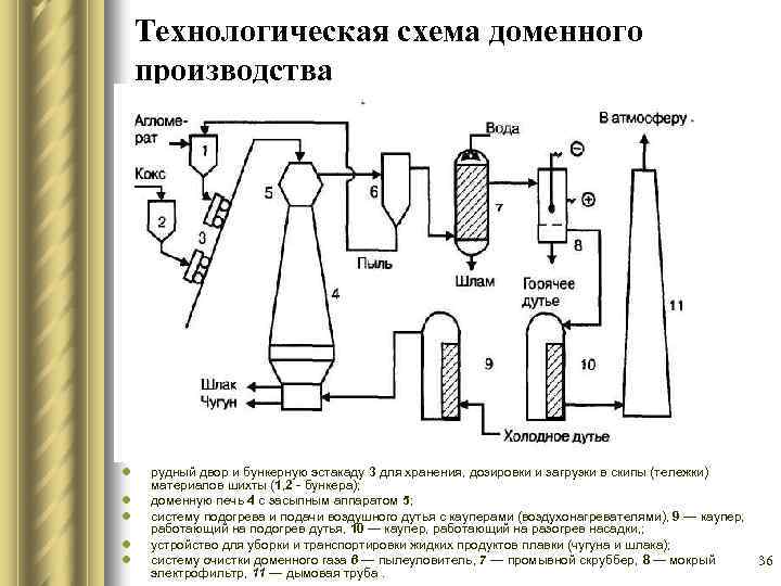 Печи процессы и аппараты. Схема технологического процесса доменного цеха. Схема получения чугуна доменный процесс. Технологическая схема плавки чугуна.