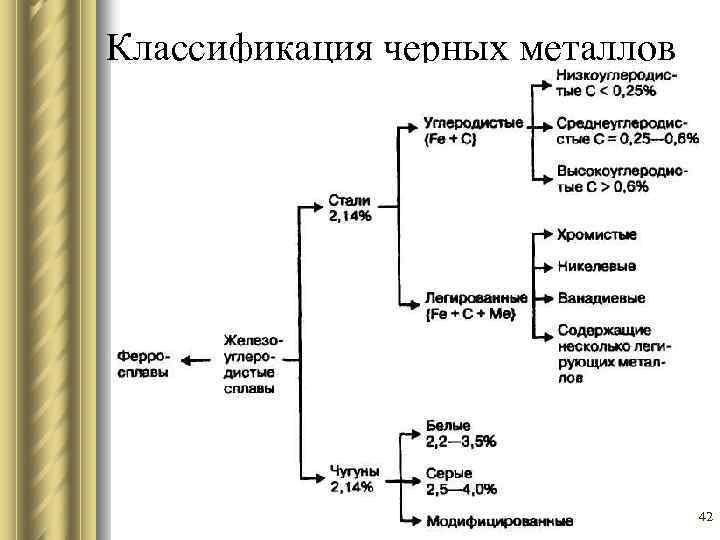 Классификация металлов. Схема классификации сплавов металлов. Классификация черных и цветных металлов. Черные металлы, свойства классификация. Металлы.классификация. Черные металлы.