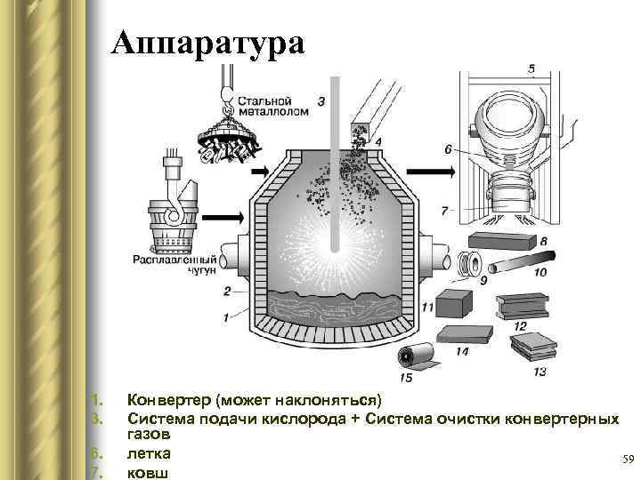 Какие существуют схемы продувки чугуна в кислородном конвертере