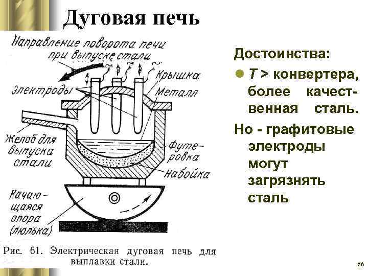 Дуговая печь Достоинства: l Т > конвертера, более качественная сталь. Но - графитовые электроды