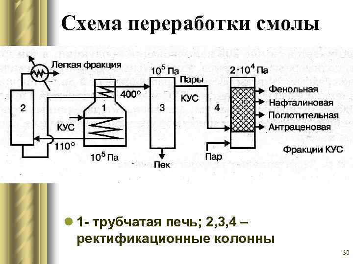 Схема переработки смолы l 1 - трубчатая печь; 2, 3, 4 – ректификационные колонны