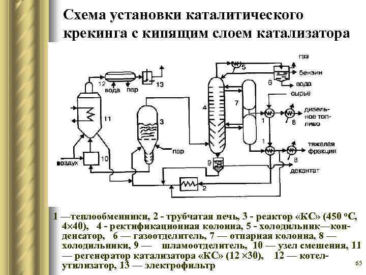 Технологическая схема установки каталитического крекинга