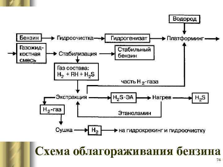 Схема облагораживания бензина 74 