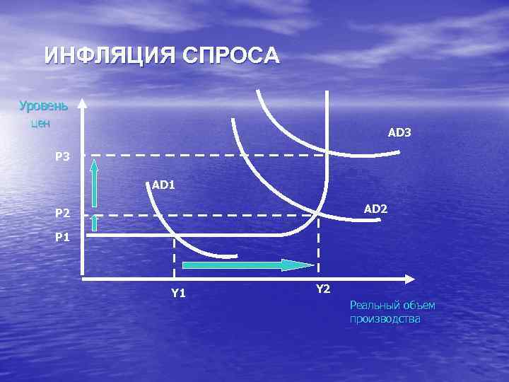 ИНФЛЯЦИЯ СПРОСА Уровень цен AD 3 Р 3 AD 1 AD 2 Р 1