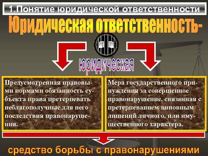 1. Понятие юридической ответственности Предусмотренная правовыми нормами обязанность субъекта права претерпевать неблагополучные для него