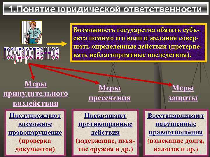 1. Понятие юридической ответственности Возможность государства обязать субъекта помимо его воли и желания совершать